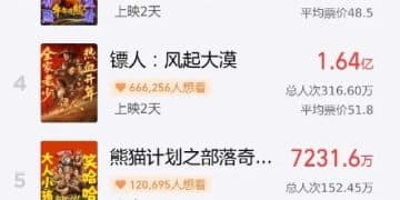 《飞驰人生3》领跑！《镖人》开分7.5 第一批观众发声