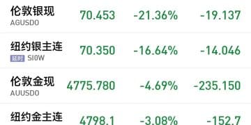 「断崖式」下跌！白银昨夜今晨重挫超20% 刚开盘又大跌！比特币跌超11%！伊美核谈判在即