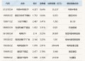 ETF今日收评 | 中韩半导体ETF涨超9% 港股医药相关ETF跌超3%