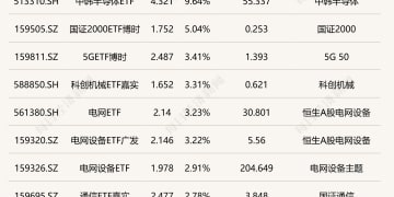 ETF今日收评 | 中韩半导体ETF涨超9% 港股医药相关ETF跌超3%