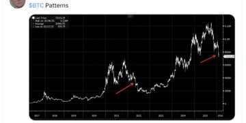 加密市场24小时58万人爆仓！「大空头」：比特币恐重演2022年崩盘模式