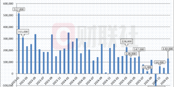 美国1月非农录得13万远超预期 市场削减美联储降息押注