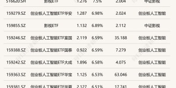 ETF今日收评 | 影视、创业板人工智能相关ETF涨超6% 能源化工ETF建信跌幅居前