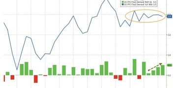 通胀担忧再度升温！美国1月PPI涨幅全线超预期