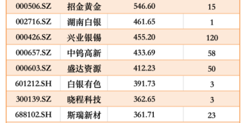 有色板块「炸锅」！「超级牛股」飙涨 公募基金却「躲着走」？