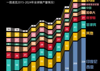图解期货 | 一张图看懂全球镍产量十年变迁：谁在崛起？
