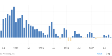 美国「小非农」仅增2.2万不及预期 劳动力市场降温明显