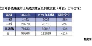 报告：今年或是房企资产负债表修复的关键一年 土地市场有望迎来更多企稳信号