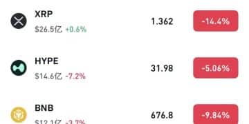 全线暴跌 超21万人爆仓！比特币跌破7万美元关口