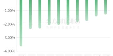 期市收评 | 商品期货跌多涨少 有色板块大涨