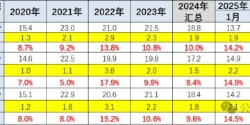乘联分会秘书长崔东树：1月新车平均降价3.7万元