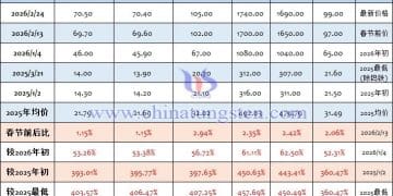 比黄金还疯狂！这种「工业牙齿」一年暴涨220% 今年还可能接着涨