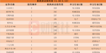 近一个月这些上市公司被「踏破门槛」!芯片股获机构组团调研 机构来访接待量居前的个股名单一览