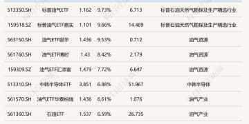 ETF今日收评 | 多只油气相关ETF涨超9% 影视ETF跌超7%
