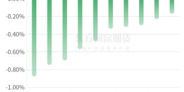 期市收评 | 商品期货大面积飘红 贵金属涨幅居前