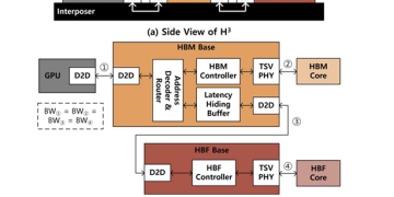 存储黑科技来了！SK海力士发表HBM、HBF联用架构 每瓦性能可提高2.69倍