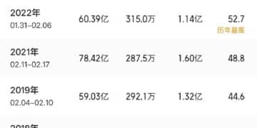 2026春节档总场次刷新影史纪录！《飞驰人生3》票房破20亿