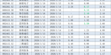 从「大佬」到深陷收割争议 游资界顶流陈小群在A股的这三年