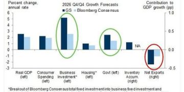 高盛罗列美国经济五大潜在「杀手」：美股大跌首当其冲 AI榜上有名！