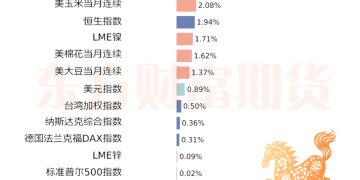 图解期货 | 马年春节假期全球大类资产表现速览