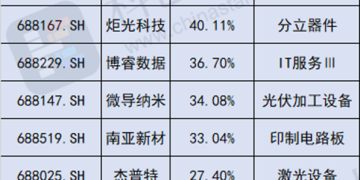2月科创板领涨名单扫描：半导体、光通信成牛股温床 多公司创历史新高