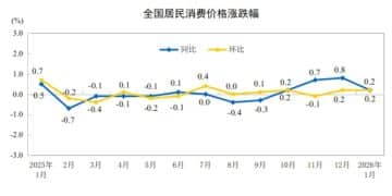 国家统计局：1月CPI同比上涨0.2% PPI同比下降1.4%