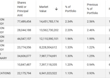 外资巨头减持美股科技股 AI投入变现能力遭质疑