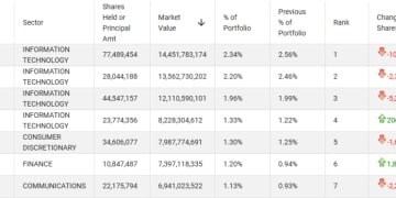 外资巨头减持美股科技股 AI投入变现能力遭质疑