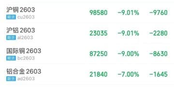 有色板块遭遇「抛售潮」！分析人士：市场波动加剧 需谨慎交易