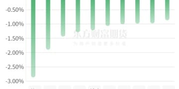期市收评 | 国内商品涨跌互现 贵金属板块大幅领涨