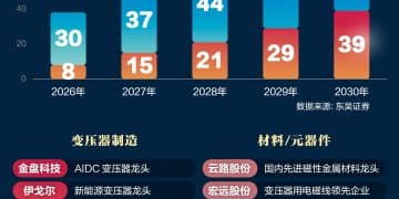 变压器成「稀缺资源」！相关概念龙头梳理