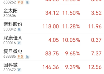 创纪录暴涨90%！存储再放「王炸」 融资客火速杀入(附表格)