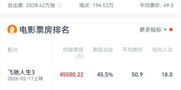 热搜第一！2026年春节档票房突破10亿元！