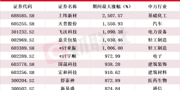 A股蛇年十大牛股盘点:上纬新材以超25倍涨幅夺魁 商业航天龙头赫然在列