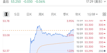 凌晨直线猛拉！特朗普重大宣布！