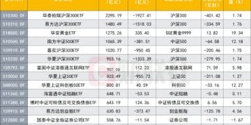 500亿以上ETF梯队新洗牌 非货ETF单月缩水超5000亿 谁被洗出 谁成新贵？
