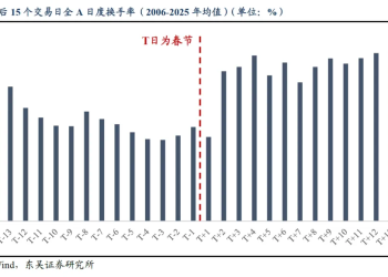 东吴策略：持币过节 还是持股过节？