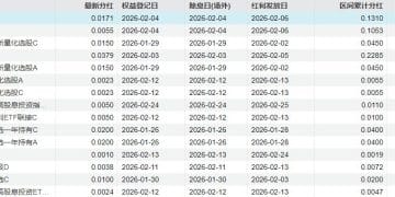 公募基金分红潮延续：年内部分基金已分红7次！量化产品异军突起