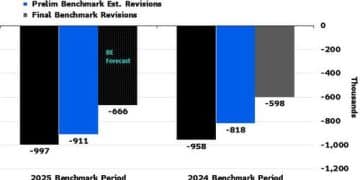 百万就业大军将凭空「蒸发」？今晚美国非农「年度大修」万众瞩目