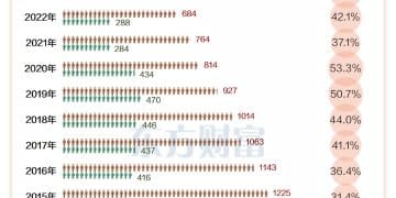 大涨10.76%！2025婚姻登记数据出炉 跨省通办显成效