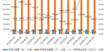截至2025年末私募基金规模达22.15万亿元