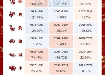 蛇年收官 A股本命年要来了 上个马年沪指大涨近60%