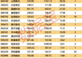 业绩爆了！最高预计增长超463倍（附名单）