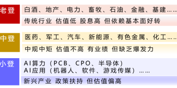 白酒、银行崛起 「老登」资产又回来了？当前还有哪些行业仍在低位？
