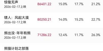 「史上最长春节档」：总场次刷新纪录《飞驰人生3》29亿元票房断层式领跑