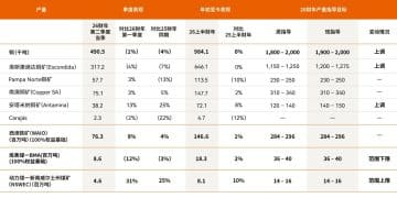 四大矿商2025产销报告出炉 铜资源争夺战升级
