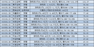 29家券商去年业绩出炉：20家预增 天风证券扭亏