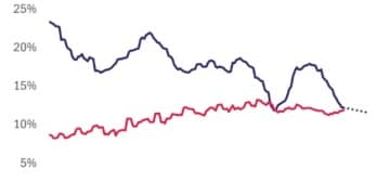 四张图告诉你：缘何AI巨头在美股市场上纷纷哑火？