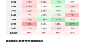 20年数据验证 春节前后的市场行情有何规律？