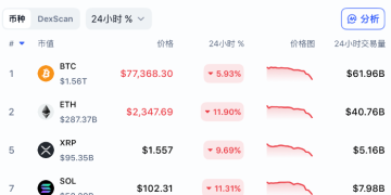 加密市场也崩了!过去24小时市值蒸发约1110亿美元 超40万人爆仓!